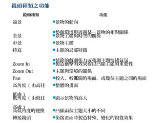 鏡頭種類之功能
鏡頭種類 功能
遠景 景物的動向
整個環境與周邊某一景物的相對關係
全景 景物主體與時空的關係
中景 景物主體
特寫 主題的局部特徵
情節的戲劇張力或強調主題情緒氣氛
Zoom In 製造衝擊的效果得以凸顯主題的重要性
Zoom Out 主題與環境的關係
Pan 較大、較 闊的場面，或幾個主題之間的場面寬
高角度 ( 由高往
低處 )
整體的畫面
低角度 ( 由低往
高處 )
顯示景物的高大
高低角度的變換 凸顯兩個主題大小的不同
轉接鏡頭 銜接畫面時製造特殊、變化的視覺效果
 