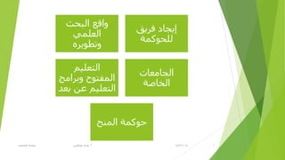 14/2/2015‫أ‬.‫اٌغبِؼبد‬ ‫ؽٛوّخ‬ ٟ‫ؽزالغ‬ ٜ‫٘ل‬ 3
‫اٌجؾش‬ ‫ٚالغ‬
ٍّٟ‫اٌؼ‬
ٖ‫ٚرطٛ٠ز‬
‫فز٠ك‬ ‫ئ٠غبك‬
‫ٌٍؾٛوّخ‬
ُ١ٍ‫اٌزؼ‬
‫ٚثزاِظ‬ ‫اٌّفزٛػ‬
‫ثؼل‬ ٓ‫ػ‬ ُ١ٍ‫اٌزؼ‬
‫اٌغبِؼبد‬
‫اٌقبطخ‬
‫إٌّؼ‬ ‫ؽٛوّخ‬
 