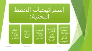 14/2/2015‫أ‬.‫اٌغبِؼبد‬ ‫ؽٛوّخ‬ ٟ‫ؽزالغ‬ ٜ‫٘ل‬ 8
‫اٌقطؾ‬ ‫ئطززار١غ١بد‬
‫اٌجؾض١خ‬:
‫رٛف١ز‬
‫ِٕبؿ‬
‫ٌٍجؾش‬
ٍّٟ‫اٌؼ‬.
‫ئعزاء‬
‫ثزاءاد‬
‫افززاع‬
ْ‫اإل٠ّب‬
‫ثم١ّخ‬
‫اٌجؾش‬
ٍّٟ‫اٌؼ‬
ُ١‫رمظ‬
ًّ‫اٌؼ‬
ٓ١‫ث‬
‫اٌلٚي‬
‫اٌؼز٠جخ‬
‫رقظ١ض‬
‫ٔظت‬
ٖ‫ِزشا٠ل‬
ِٓ
ً‫اٌلف‬
ِٟٛ‫اٌم‬
 