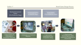 Στάδιο 1ο Board Game Design Process
Προπαρασκευαστικό
Στάδιο
(Pre-Production Stage)
Παραγωγικό Στάδιο
(Production Stage)
Τελικό Στάδιο
(Post-Production Stage)
1. Παρουσίαση και
Εξάσκηση με
Επιτραπέζια Παιχνίδια
2. Αφόρμηση και Εισαγωγή
Θέματος
3. Κατανόηση
Προβλήματος και
Αναζήτηση Λύσης
4. Παρουσίαση
Αποτελέσματος μέσω
Δραματικής Έκφρασης και
Storyboards
Storyboards
 