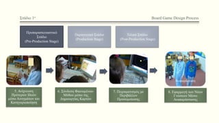 Στάδιο 1ο Board Game Design Process
Προπαρασκευαστικό
Στάδιο
(Pre-Production Stage)
Παραγωγικό Στάδιο
(Production Stage)
Τελικό Στάδιο
(Post-Production Stage)
5. Ανίχνευση
Πρότερων Ιδεών
μέσω Αινιγμάτων και
Κατηγοριοποίηση
6. Σύνδεση Φαινομένου-
Μύθου μέσω της
Δημιουργίας Καρτών
7. Πειραματισμός με
Περιβάλλον
Προσομοίωσης
8. Εφαρμογή των Νέων
Γνώσεων Μέσω
Αναπαράστασης
Αναπαράσταση
 