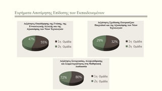 Ευρήματα Αποτίμησης Επίδοσης των Εκπαιδευομένων
55%
47%
Δεξιότητες Οικοδόμησης της Γνώσης, της
Εννοιολογικής Αλλαγής και της
Αξιοποίησης των Νέων Τεχνολογιών
1η Ομάδα
2η Ομάδα
32%29%
Δεξιότητες Σχεδίασης Επιτραπέζιου
Παιχνιδιού και της Αξιοποίησης των Νέων
Τεχνολογιών
1η Ομάδα
2η Ομάδα
80%72%
Δεξιότητες Συνεργασίας, Αλληλεπίδρασης
και Συμμετοχικότητας στη Μαθησιακή
Διαδικασία
1η Ομάδα
2η Ομάδα
 