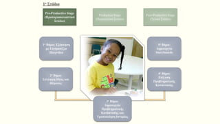 1ο Στάδιο
1ο Βήμα: Εξάσκηση
με Επιτραπέζια
Παιχνίδια
2ο Βήμα:
Σύλληψη Ιδέας και
Θέματος
4ο Βήμα:
Επίλυση
Προβληματικής
Κατάστασης
5ο Βήμα:
Δημιουργία
Storyboards
Pre-Productive Stage
(Προπαρασκευαστικό
Στάδιο)
Productive Stage
(Παραγωγικό Στάδιο)
Post-Productive Stage
(Τελικό Στάδιο)
3ο Βήμα:
Δημιουργία
Προβληματικής
Κατάστασης και
Τροποποίηση Ιστορίας
 