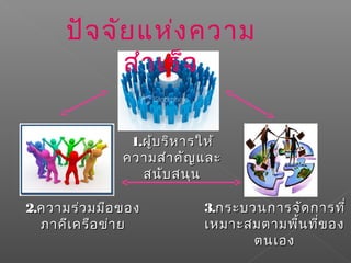 1.1.ผู้บริหารให้ผู้บริหารให้
ความสำาคัญและความสำาคัญและ
สนับสนุนสนับสนุน
3.3.กระบวนการจัดการที่กระบวนการจัดการที่
เหมาะสมตามพื้นที่ของเหมาะสมตามพื้นที่ของ
ตนเองตนเอง
2.2.ความร่วมมือของความร่วมมือของ
ภาคีเครือข่ายภาคีเครือข่าย
ปัจจัยแห่งความ
สำาเร็จ
 