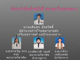 น.ส.เวนิกำ
เหมืองหม้อ
นักวิชำกำร
น.ส.พำขวัญ ดวง
ครุธ
พยำบำลวิชำชีพ
นำงนลินพร อังสวัสดิ์
ผู้อำำนวยกำรโรงพยำบำลส่ง
เสริมสุขภำพตำำบลบึงทองหลำง
นำงลีซำวตี รอมลี
พยำบำลวิชำชีพ
ชำำนำญกำร
 