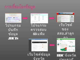 เว็บไซต์
ของ
สสอ.ลำาลูก
กา
โปรแกรม
ตรวจสอบ
43 แฟ้ม
เว็บไซต์ข้อมูล
จังหวัด
โปรแกรม
บันทึก
ข้อมูล
JHCIS
HDC จังหวัด
 