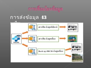 การส่งข้อมูล 43
แฟ้ม
 