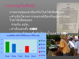  งานควบคุมและป้องกันโรคไข้เลือดออก
- ดำาเนินโครงการรณรงค์ป้องกันและควบคุม
โรคไข้เลือดออก
ร่วมกับ อปท.
- คำาสั่งแต่งตั้ง SRRT
- หมู่บ้าน มีค่าเฉลี่ยดัชนีลูกนำ้ายุงลาย (HI=
9.08)
 