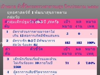 ลำา
ดับ
ตัวชี้วัด เป้า
หมาย
ผล
งาน
หมาย
เหตุ
1 อัตราส่วนการตายมารดาไม่
เกิน 15 ต่อการเกิดมีชีพแสนคน
5 0 -
2 อัตราเด็ก 0-5 ปี มีพัฒนาการ
สมวัย ร้อยละ 85
185 185 100%
ยุทธศาสตร์ที่ 1 พัฒนาสุขภาพตาม
กลุ่มวัย
กลุ่มเด็กปฐมวัย (0-5 ปี /สตรี)
ลำา
ดับ
ตัวชี้วัด เป้า
หมาย
ผล
งาน
หมาย
เหตุ
3 เด็กนักเรียนเริ่มอ้วนและอ้วน
ไม่เกินร้อยละ 10 ภายในปี
2560
71 5 7.04%
4 อัตราการเสียชีวิตจากการจม
กลุ่มเด็กวัยเรียน (5-14 ปี)
 