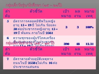 ลำา
ดับ
ตัวชี้วัด เป้า
หมาย
ผล
งาน
หมาย
เหตุ
5 อัตราการคลอดมีชีพในหญิง
อายุ 15 – 19 ปี ไม่เกิน ร้อยละ
50 ต่อประชากรหญิงอายุ 15 –
19 ปี พันคน ภายในปี 2561
3 3 100%
6 ความชุกของผู้บริโภคเครื่อง
ดื่มแอลกอฮอล์ในประชากร
อายุ15 – 19 ปี ไม่เกินร้อยละ
13
390 48 12.31
ลำา
ดับ
ตัวชี้วัด เป้า
หมาย
ผล
งาน
หมาย
เหตุ
7 อัตราตายด้วยอุบัติเหตุทาง
ถนนในปี 2558 (ไม่เกิน 16 ต่อ
ประชากรแสนคน
 