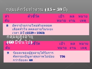 ลำา
ดับ
ตัวชี้วัด เป้า
หมาย
ผล
งาน
หมาย
เหตุ
9 ร้อยละของผู้สูงอายุได้รับการ
คัดกรองปัญหาสุขภาพไม่น้อย
กว่าร้อยละ 60
776
กลุ่มผู้สูงอายุ
(60 ปีขึ้นไป)
ลำา
ดับ
ตัวชี้วัด เป้า
หมาย
ผล
งาน
หมาย
เหตุ
8 อัตราป่วยรายใหม่ด้วยหลอด
เลือดหัวใจ ลดลงภายในระยะ
เวลา 5 ปี (2559 – 2563)
กลุ่มเด็กวัยทำางานกลุ่มเด็กวัยทำางาน ((15 – 5915 – 59 ปีปี))
 
