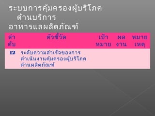 ระบบการคุ้มครองผู้บริโภค
ด้านบริการ
อาหารแลผลิตภัณฑ์
สุขภาพลำา
ดับ
ตัวชี้วัด เป้า
หมาย
ผล
งาน
หมาย
เหตุ
12 ระดับความสำาเร็จของการ
ดำาเนินงานคุ้มครองผู้บริโภค
ด้านผลิตภัณฑ์
 