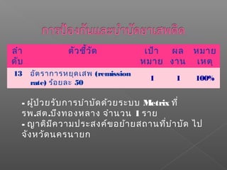 ลำา
ดับ
ตัวชี้วัด เป้า
หมาย
ผล
งาน
หมาย
เหตุ
13 อัตราการหยุดเสพ (remission
rate) ร้อยละ 50
1 1 100%
- ผู้ป่วยรับการบำาบัดด้วยระบบ Metrix ที่
รพ.สต.บึงทองหลาง จำานวน 1 ราย
- ญาติมีความประสงค์ขอย้ายสถานที่บำาบัด ไป
จังหวัดนครนายก
 