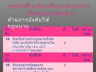 ลำา
ดับ
ตัวชี้วัด มี ไม่มี หมาย
เหตุ
14 มีเครือข่ายนักกฎหมายที่เข้ม
แข็งและบังคับใช้กฎหมายใน
เรื่องที่สำาคัญ เช่น บุหรี่
แอลกอฮอล์ และขยะ
/
ด้านการบังคับใช้
กฎหมาย
ด้านสิ่งแวดล้อมและ
สุขภาพ
ลำา
ดับ
ตัวชี้วัด มี ไม่มี หมาย
เหตุ
15 มีระบบฐานข้อมูลและ
สถานการณ์สิ่งแวดล้อม และ
/
 