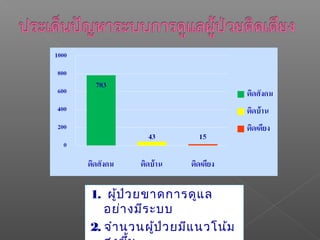 1. ผู้ป่วยขาดการดูแล
อย่างมีระบบ
2. จำานวนผู้ป่วยมีแนวโน้ม
 