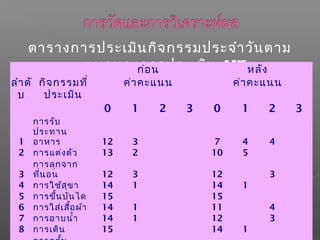 ตารางการประเมินกิจกรรมประจำาวันตาม
แนวทางการประเมิน ADL
ลำาดั
บ
กิจกรรมที่
ประเมิน
ก่อน หลัง
ค่าคะแนน ค่าคะแนน
0 1 2 3 0 1 2 3
1
การรับ
ประทาน
อาหาร 12 3 7 4 4
2 การแต่งตัว 13 2 10 5
3
การลุกจาก
ที่นอน 12 3 12 3
4 การใช้สุขา 14 1 14 1
5 การขึ้นบันได 15 15
6 การใส่เสื้อผ้า 14 1 11 4
7 การอาบนำ้า 14 1 12 3
8 การเดิน 15 14 1
 