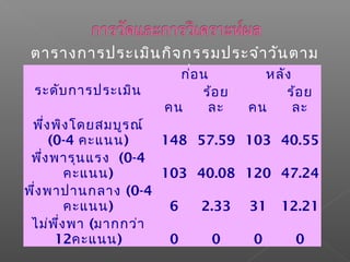 ตารางการประเมินกิจกรรมประจำาวันตาม
แนวทางการประเมิน ADL
ระดับการประเมิน
ก่อน หลัง
คน
ร้อย
ละ คน
ร้อย
ละ
พึ่งพิงโดยสมบูรณ์
(0-4 คะแนน) 148 57.59 103 40.55
พึ่งพารุนแรง (0-4
คะแนน) 103 40.08 120 47.24
พึ่งพาปานกลาง (0-4
คะแนน) 6 2.33 31 12.21
ไม่พึ่งพา (มากกว่า
12คะแนน) 0 0 0 0
 