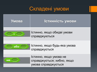 Складені умови
Умова Істинність умови
Істинно, якщо обидві умови
справджуються
Істинно, якщо будь-яка умова
справджується
Істинно, якщо умова не
справджується; хибно, якщо
умова справджується
 