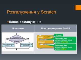 Розгалуження у Scratch
Повне розгалуження
Блок-схема Мова програмування Scratch
 