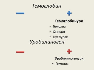 Гемоглобин
Уробилиногенури
• Гемолиз
Гемоглобинури
• Гемолиз
• Харвалт
• Цус хурах
Уробилиноген
 