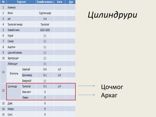 Цилиндрури
Цочмог
Архаг
 