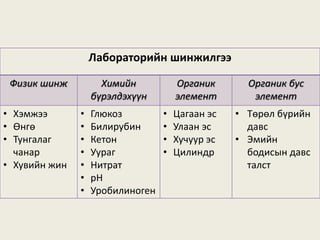 Лабораторийн шинжилгээ
Физик шинж Химийн
бүрэлдэхүүн
Органик
элемент
Органик бус
элемент
• Хэмжээ
• Өнгө
• Тунгалаг
чанар
• Хувийн жин
• Глюкоз
• Билирубин
• Кетон
• Уураг
• Нитрат
• pH
• Уробилиноген
• Цагаан эс
• Улаан эс
• Хучуур эс
• Цилиндр
• Төрөл бүрийн
давс
• Эмийн
бодисын давс
талст
 