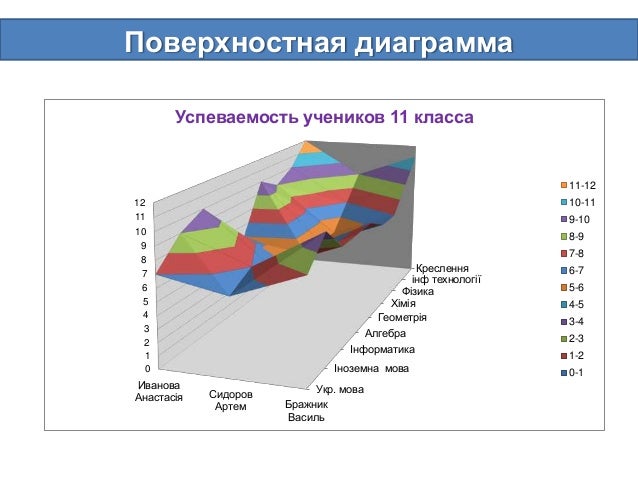 Создание диаграмм