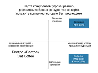 карта конкурентов: угроза/ размер
расположите Ваших конкурентов на карте
покажите компанию, которую Вы преследуете
большие
компании
максимальная угроза
- прямая конкуренция
маленькие
компании
минимальная угроза -
косвенная конкуренция
Кофейня
«Марокко»
Krem Coffee
Кофейня
«Крендель»
Бистро «Рестол»
Саt Coffee
 