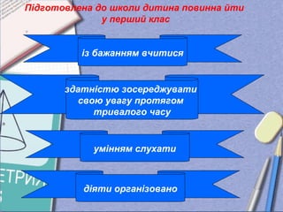 Підготовлена до школи дитина повинна йти
у перший клас
із бажанням вчитися
здатністю зосереджувати
свою увагу протягом
тривалого часу
умінням слухати
діяти організовано
 