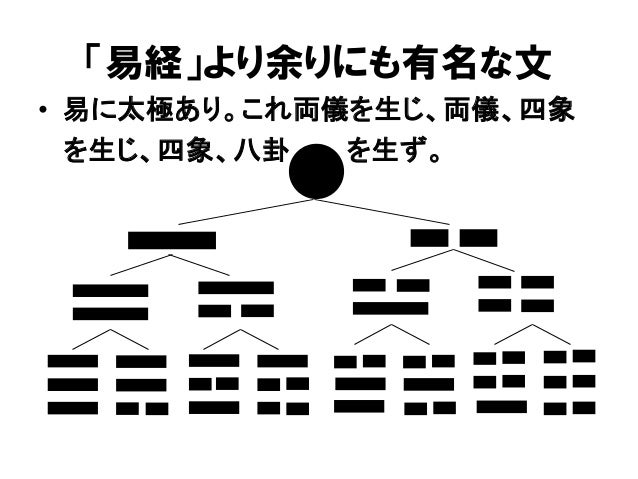 陰陽編 太極から八卦へ