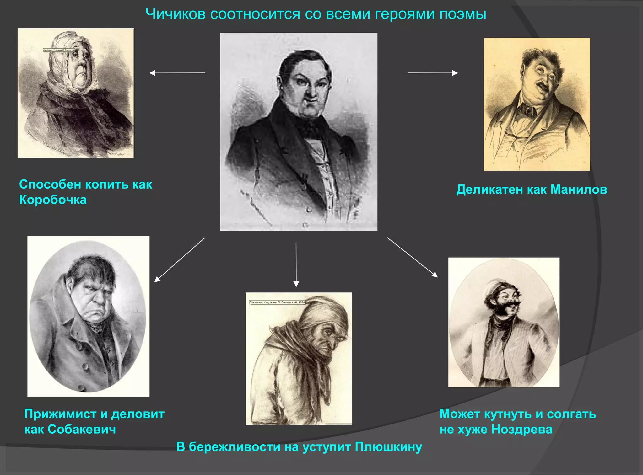 Деликатен как МаниловСпособен копить как
Коробочка
Чичиков соотносится со всеми героями поэмы
Может кутнуть и солгать
не хуже Ноздрева
Прижимист и деловит
как Собакевич
В бережливости на уступит Плюшкину
 