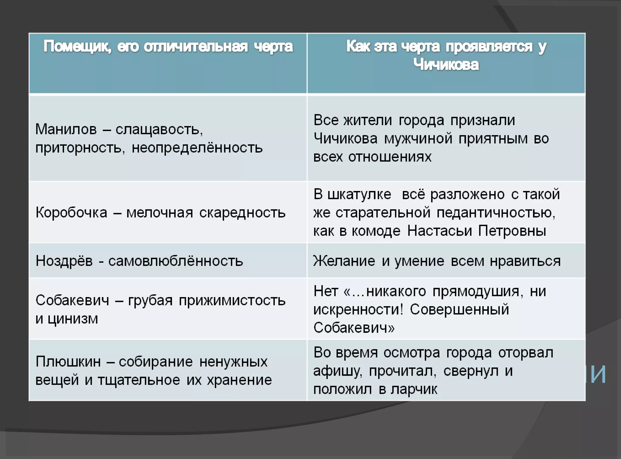Сходство Чичикова с помещиками
 