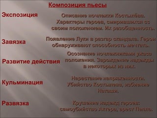 Композиция пьесы
Экспозиция
Завязка
Развитие действия
Кульминация
Развязка
Описание ночлежки Костылёва.Описание ночлежки Костылёва.
Характеры героев, смирившихся ссХарактеры героев, смирившихся сс
своим положением. Их разобщенность.своим положением. Их разобщенность.
Появление Луки в разгар скандала. ГероиПоявление Луки в разгар скандала. Герои
обнаруживают способность мечтать.обнаруживают способность мечтать.
Осознание ночлежниками ужасаОсознание ночлежниками ужаса
положения. Зарождение надеждыположения. Зарождение надежды
в некоторых из них.в некоторых из них.
Нарастание напряженности.Нарастание напряженности.
Убийство Костылева, избиениеУбийство Костылева, избиение
Наташи.Наташи.
Крушение надежд героев:Крушение надежд героев:
самоубийство Актера, арест Пепла.самоубийство Актера, арест Пепла.
 