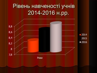 Рівень навченості учнівРівень навченості учнів
2014-2016 н.рр.2014-2016 н.рр.
 