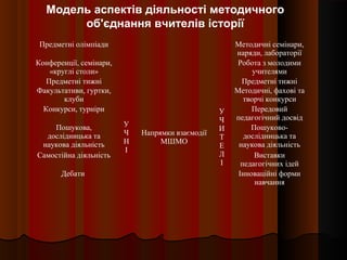 Предметні олімпіади
У
Ч
Н
І
Напрямки взаємодії
МШМО
У
Ч
И
Т
Е
Л
І
Методичні семінари,
наряди, лабораторії
Конференції, семінари,
«круглі столи»
Робота з молодими
учителями
Предметні тижні Предметні тижні
Факультативи, гуртки,
клуби
Методичні, фахові та
творчі конкурси
Конкурси, турніри Передовий
педагогічний досвід
Пошукова,
дослідницька та
наукова діяльність
Пошуково-
дослідницька та
наукова діяльність
Самостійна діяльність Виставки
педагогічних ідей
Дебати Інноваційні форми
навчання
Модель аспектів діяльності методичного
об'єднання вчителів історії
 