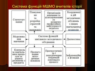 Система функцій МШМО вчителів історії
 