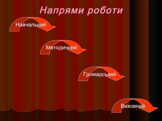 Напрями роботи
Навчальний
Методичний
Громадський
Виховний
 