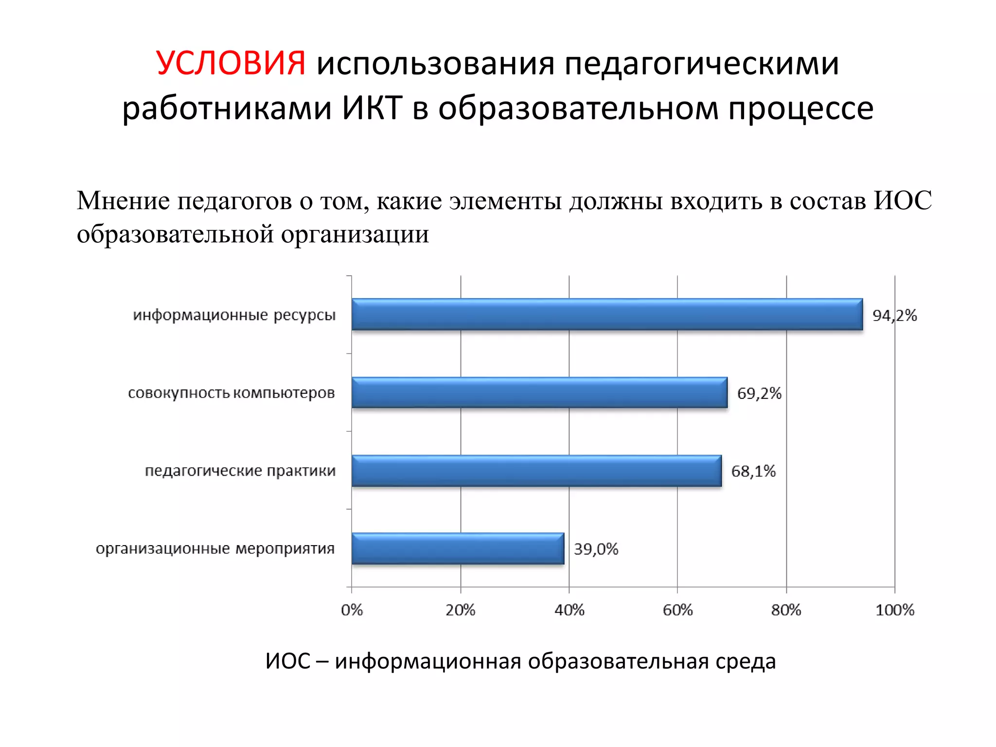 УСЛОВИЯ использования педагогическими
работниками ИКТ в образовательном процессе
Мнение педагогов о том, какие элементы должны входить в состав ИОС
образовательной организации
ИОС – информационная образовательная среда
 