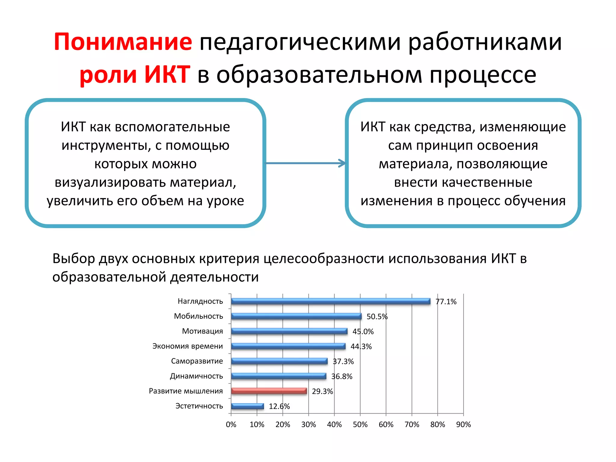 Понимание педагогическими работниками
роли ИКТ в образовательном процессе
12.6%
29.3%
36.8%
37.3%
44.3%
45.0%
50.5%
77.1%
0% 10% 20% 30% 40% 50% 60% 70% 80% 90%
Эстетичность
Развитие мышления
Динамичность
Саморазвитие
Экономия времени
Мотивация
Мобильность
Наглядность
Выбор двух основных критерия целесообразности использования ИКТ в
образовательной деятельности
ИКТ как вспомогательные
инструменты, с помощью
которых можно
визуализировать материал,
увеличить его объем на уроке
ИКТ как средства, изменяющие
сам принцип освоения
материала, позволяющие
внести качественные
изменения в процесс обучения
 