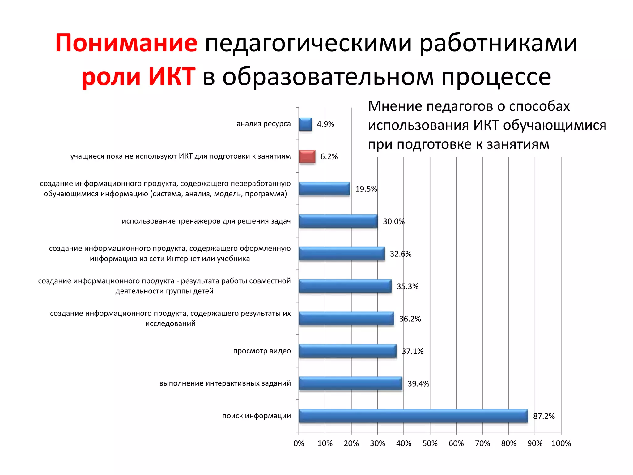 Понимание педагогическими работниками
роли ИКТ в образовательном процессе
87.2%
39.4%
37.1%
36.2%
35.3%
32.6%
30.0%
19.5%
6.2%
4.9%
0% 10% 20% 30% 40% 50% 60% 70% 80% 90% 100%
поиск информации
выполнение интерактивных заданий
просмотр видео
создание информационного продукта, содержащего результаты их
исследований
создание информационного продукта - результата работы совместной
деятельности группы детей
создание информационного продукта, содержащего оформленную
информацию из сети Интернет или учебника
использование тренажеров для решения задач
создание информационного продукта, содержащего переработанную
обучающимися информацию (система, анализ, модель, программа)
учащиеся пока не используют ИКТ для подготовки к занятиям
анализ ресурса
Мнение педагогов о способах
использования ИКТ обучающимися
при подготовке к занятиям
 