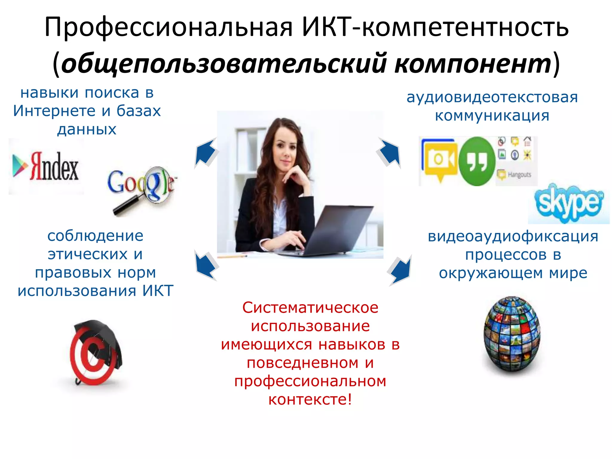 соблюдение
этических и
правовых норм
использования ИКТ
видеоаудиофиксация
процессов в
окружающем мире
аудиовидеотекстовая
коммуникация
навыки поиска в
Интернете и базах
данных
Систематическое
использование
имеющихся навыков в
повседневном и
профессиональном
контексте!
Профессиональная ИКТ-компетентность
(общепользовательский компонент)
 