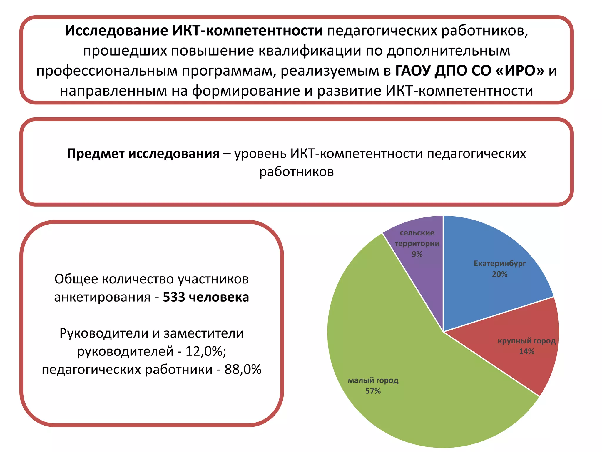 Предмет исследования – уровень ИКТ-компетентности педагогических
работников
Общее количество участников
анкетирования - 533 человека
Руководители и заместители
руководителей - 12,0%;
педагогических работники - 88,0%
Екатеринбург
20%
крупный город
14%
малый город
57%
сельские
территории
9%
Исследование ИКТ-компетентности педагогических работников,
прошедших повышение квалификации по дополнительным
профессиональным программам, реализуемым в ГАОУ ДПО СО «ИРО» и
направленным на формирование и развитие ИКТ-компетентности
 