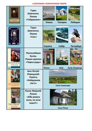 «ГЕОГРАФІЯ» ЛІТЕРАТУРНИХ ТВОРІВ
Тарас
Шевченко.
Поема
«Гайдамаки»
Умань Чигирин Лебедин
Тарас
Шевченко.
Поема
«Сон»
Україн...