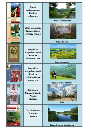 Ольга
Кобилянська.
Повість
«Земля»
Село Д. на Буковині
Леся Українка.
Драма-феєрія
«Лісова пісня»
Ліс на Волині
Михайло
Ко...