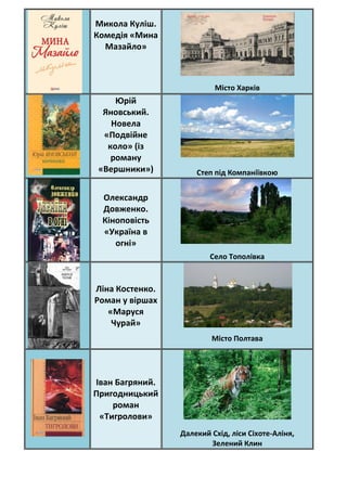 Микола Куліш.
Комедія «Мина
Мазайло»
Місто Харків
Юрій
Яновський.
Новела
«Подвійне
коло» (із
роману
«Вершники») Степ під Компаніївкою
Олександр
Довженко.
Кіноповість
«Україна в
огні»
Село Тополівка
Ліна Костенко.
Роман у віршах
«Маруся
Чурай»
Місто Полтава
Іван Багряний.
Пригодницький
роман
«Тигролови»
Далекий Схід, ліси Сіхоте-Аліня,
Зелений Клин
 
