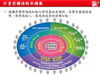 6
計畫整體推動架構圖
• 建構厚實跨領域知能之學習基地及場域，落實其基礎與應
用、樂學與投入、展現與統整的前瞻知能。
 