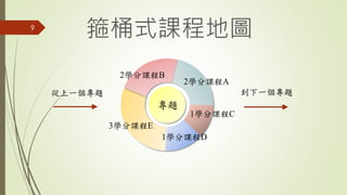 9
專題
2學分課程B
1學分課程C
1學分課程D
3學分課程E
到下一個專題
2學分課程A
從上一個專題
箍桶式課程地圖
 