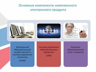 Основные компоненты комплексного
электронного продукта
 