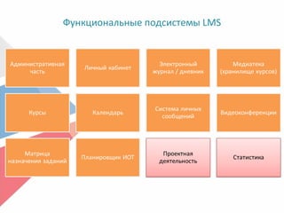 Функциональные подсистемы LMS
 
