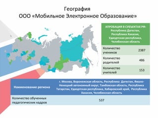 География
ООО «Мобильное Электронное Образование»
АПРОБАЦИЯ В СУБЪЕКТАХ РФ:
Республика Дагестан,
Республика Хакасия,
Удмуртская республика,
Челябинская область
Количество
учеников
2387
Количество
родителей
486
Количество
учителей
153
Наименование региона
г. Москва, Воронежская область, Республика Дагестан, Ямало-
Ненецкий автономный округ, Тамбовская область, Республика
Татарстан, Удмуртская республика, Хабаровский край, Республика
Хакасия, Челябинская область
Количество обученных
педагогических кадров
537
 
